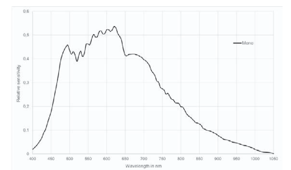 allPIXA evo 32k spectral response